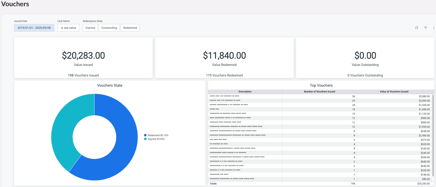 Tiles and charts summarizing value issued, value redeemed, value outstanding, voucher status, and top voucher types