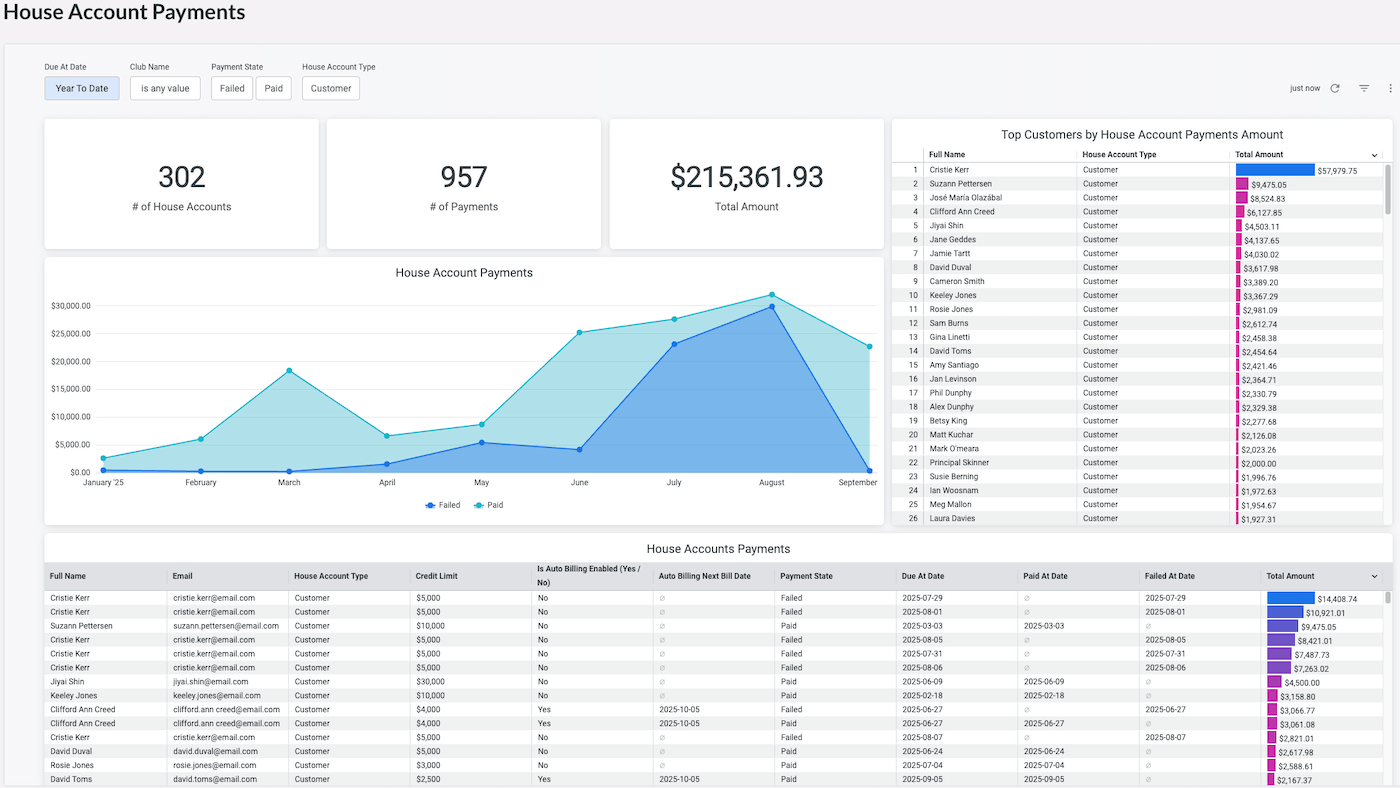 Tiles and charts showing active house accounts, number of payments, total amount, a failed vs. paid trend over time, top customers by amount, and a transactions table