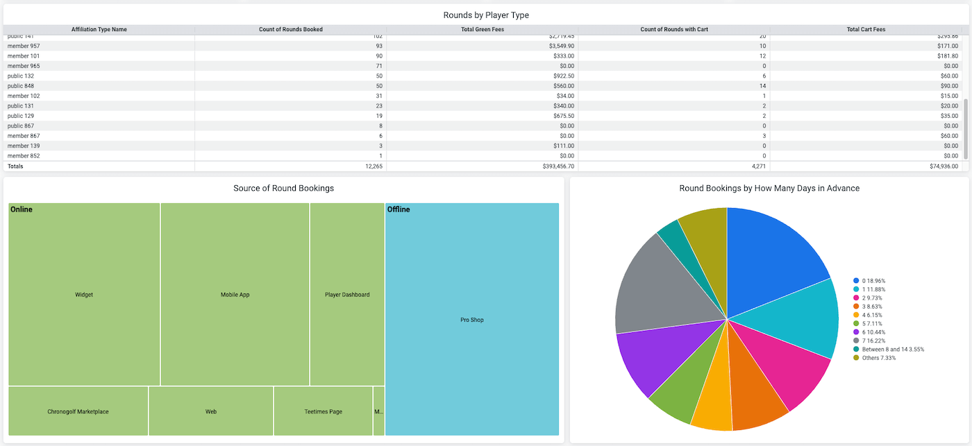 Bar and donut charts showing booking source and distribution of lead times for tee time reservations