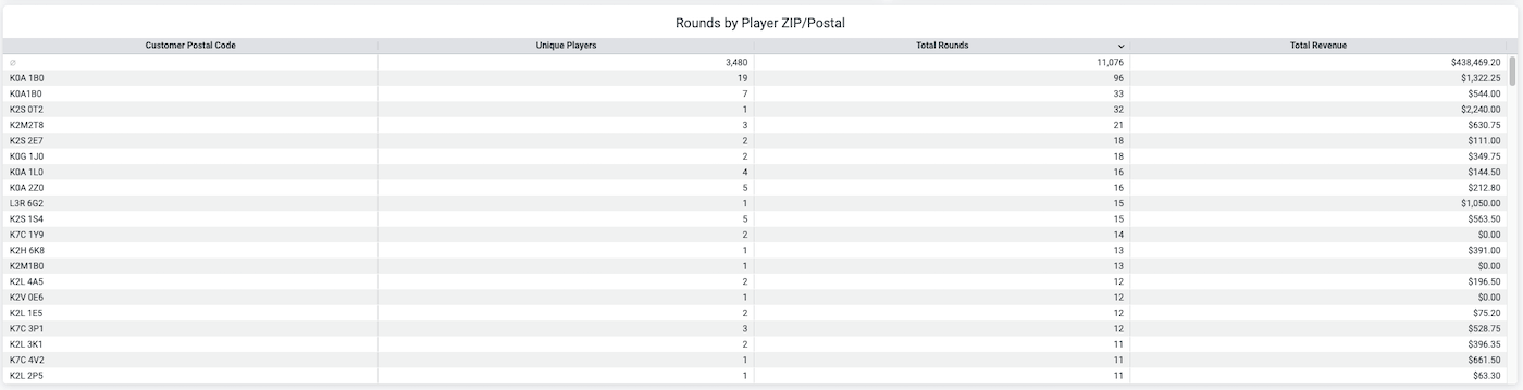Table of rounds and revenue grouped by player ZIP and postal codes