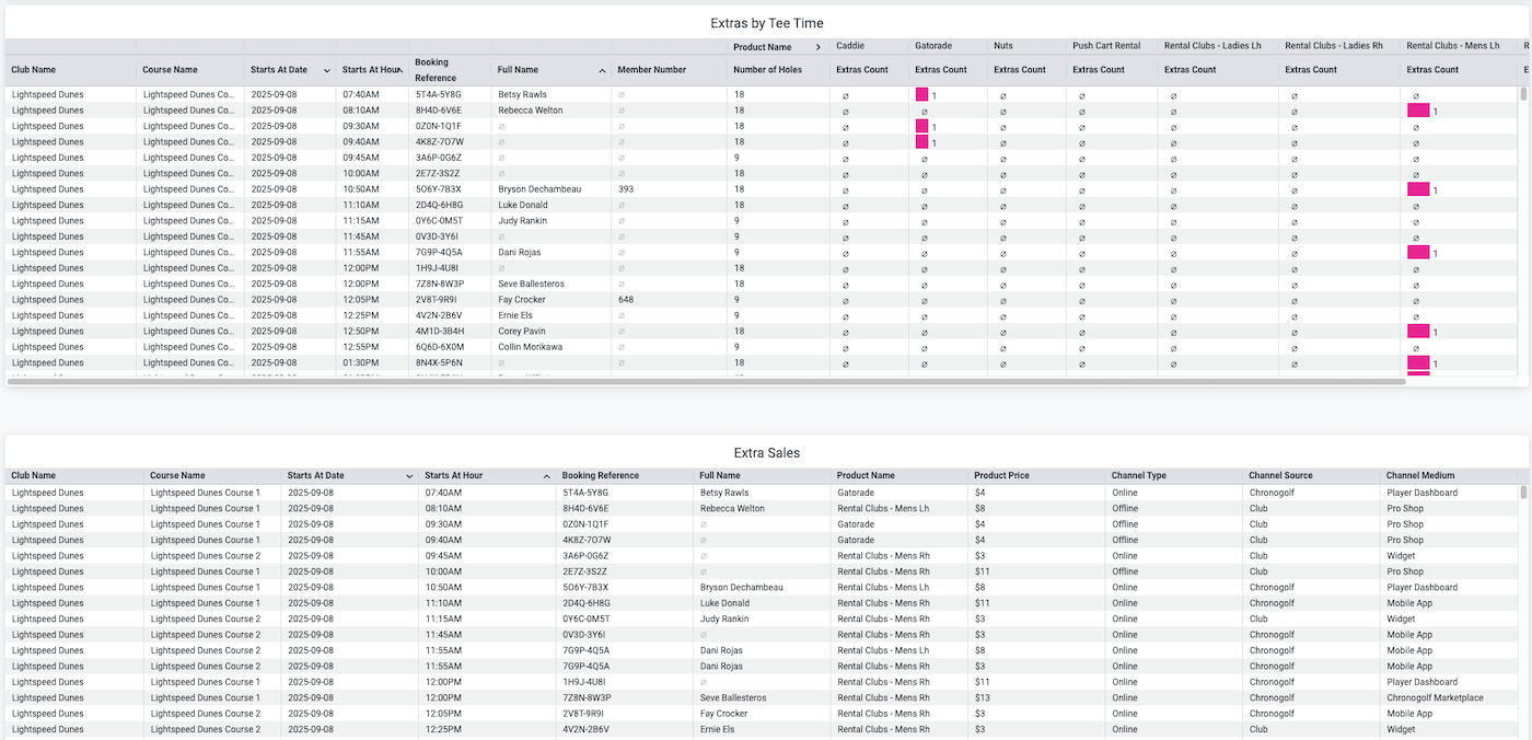 Table of tee times with associated extras and a transactions table detailing extra sales with product, price, and sales channel