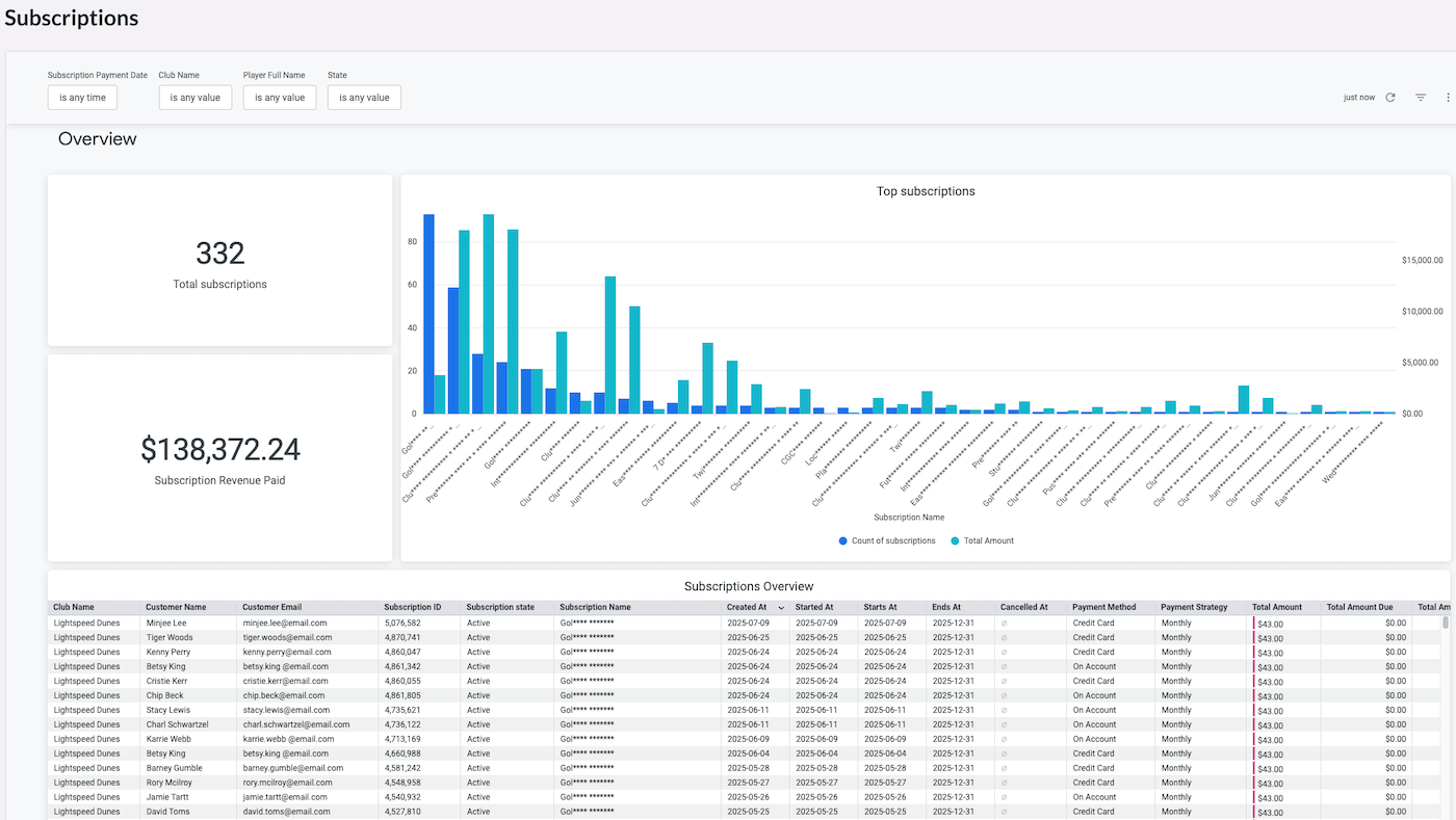Tiles and charts showing total subscriptions, subscription revenue paid, top subscription types, and a table of subscriptions with status, payment details, and amount due