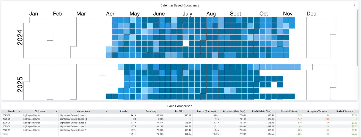 Vue calendrier de l’occupation quotidienne avec un graphique de comparaison du rythme par rapport à l’année précédente