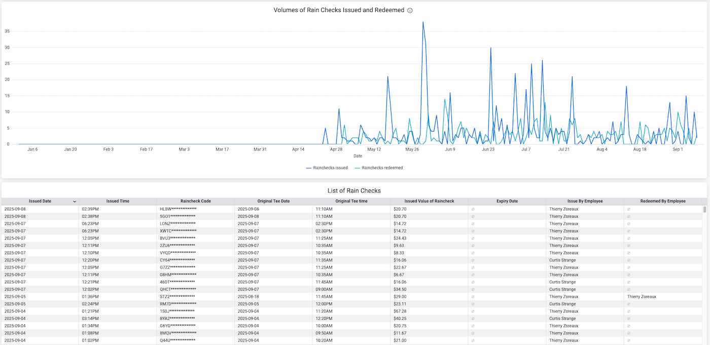 Série chronologique des rainchecks émis vs utilisés et tableau listant les rainchecks avec valeur, statut et détails d’émission