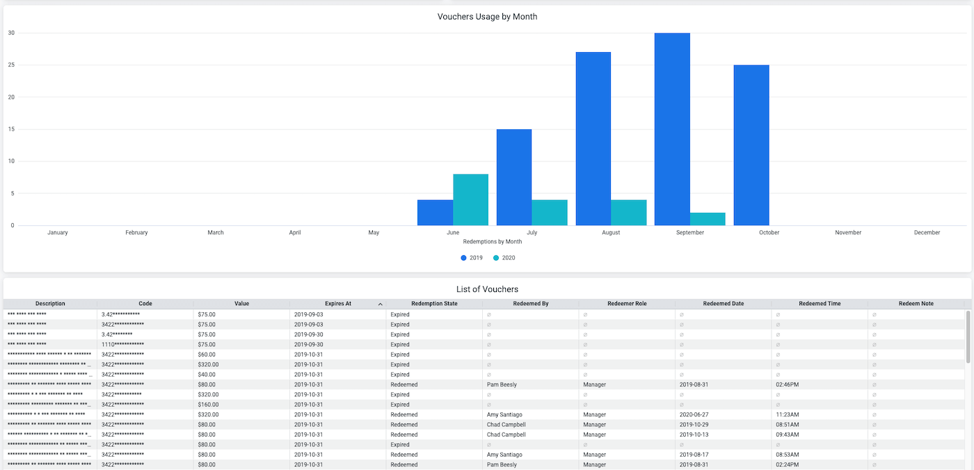 Série chronologique des utilisations de billets par mois selon les années et tableau listant les billets individuels avec valeur, statut et détails d’utilisation